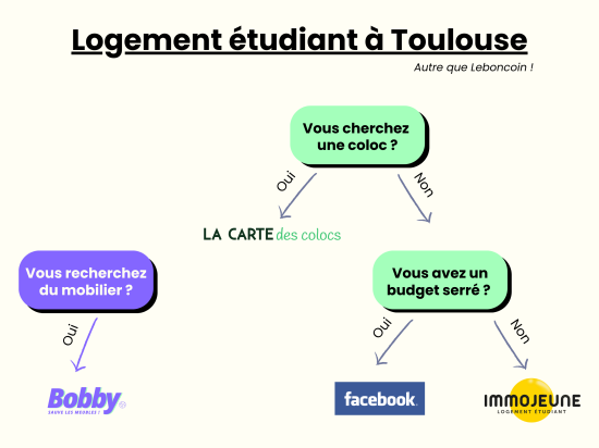 Logement étudiant à Toulouse